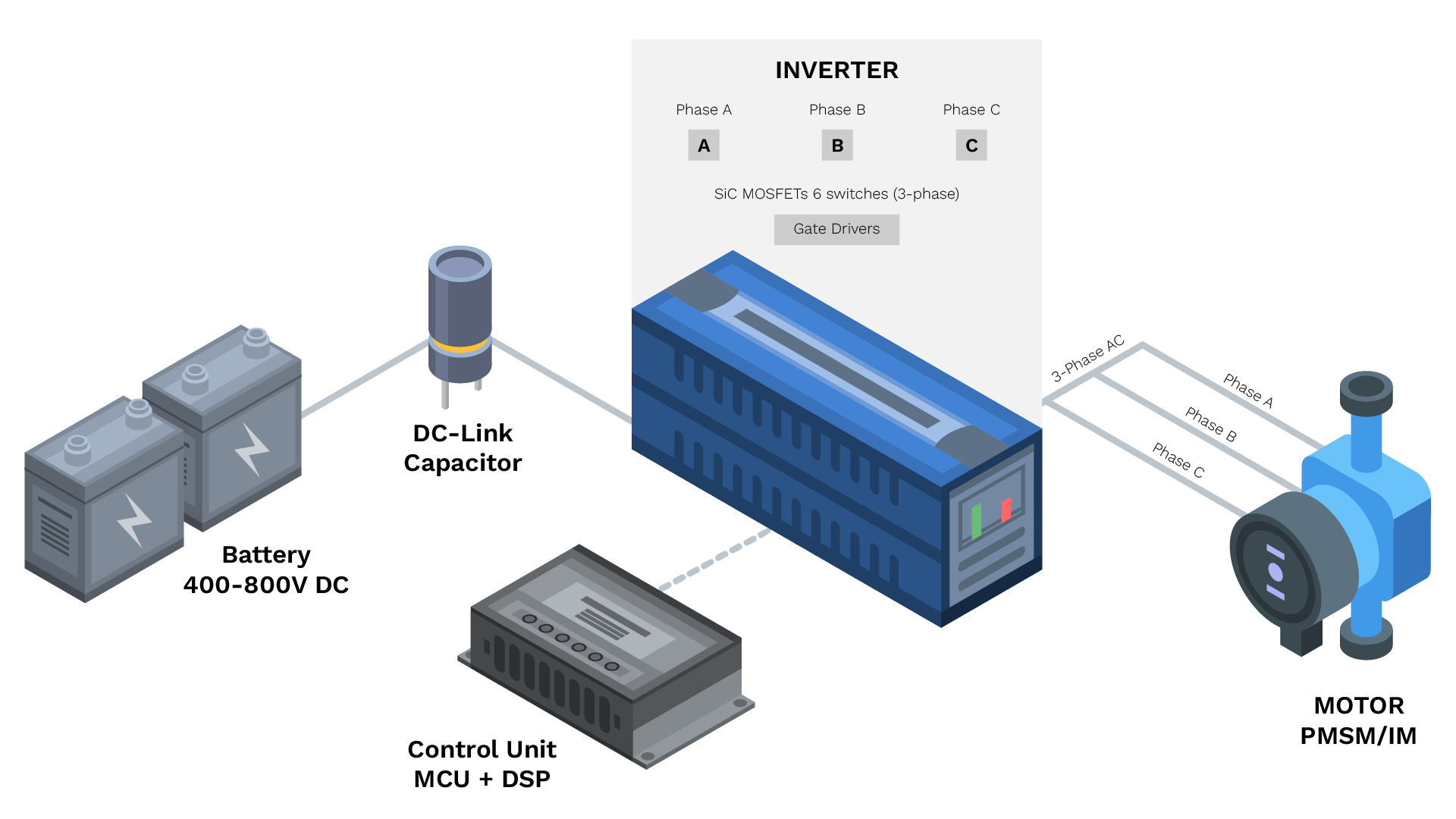 EV Traction Inverter Design A High-level Block Diagram of a Traction Inverter