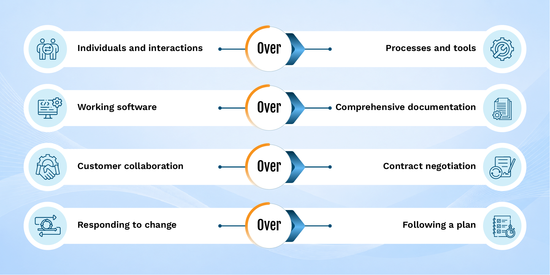 agile methodologies Agile Manifesto