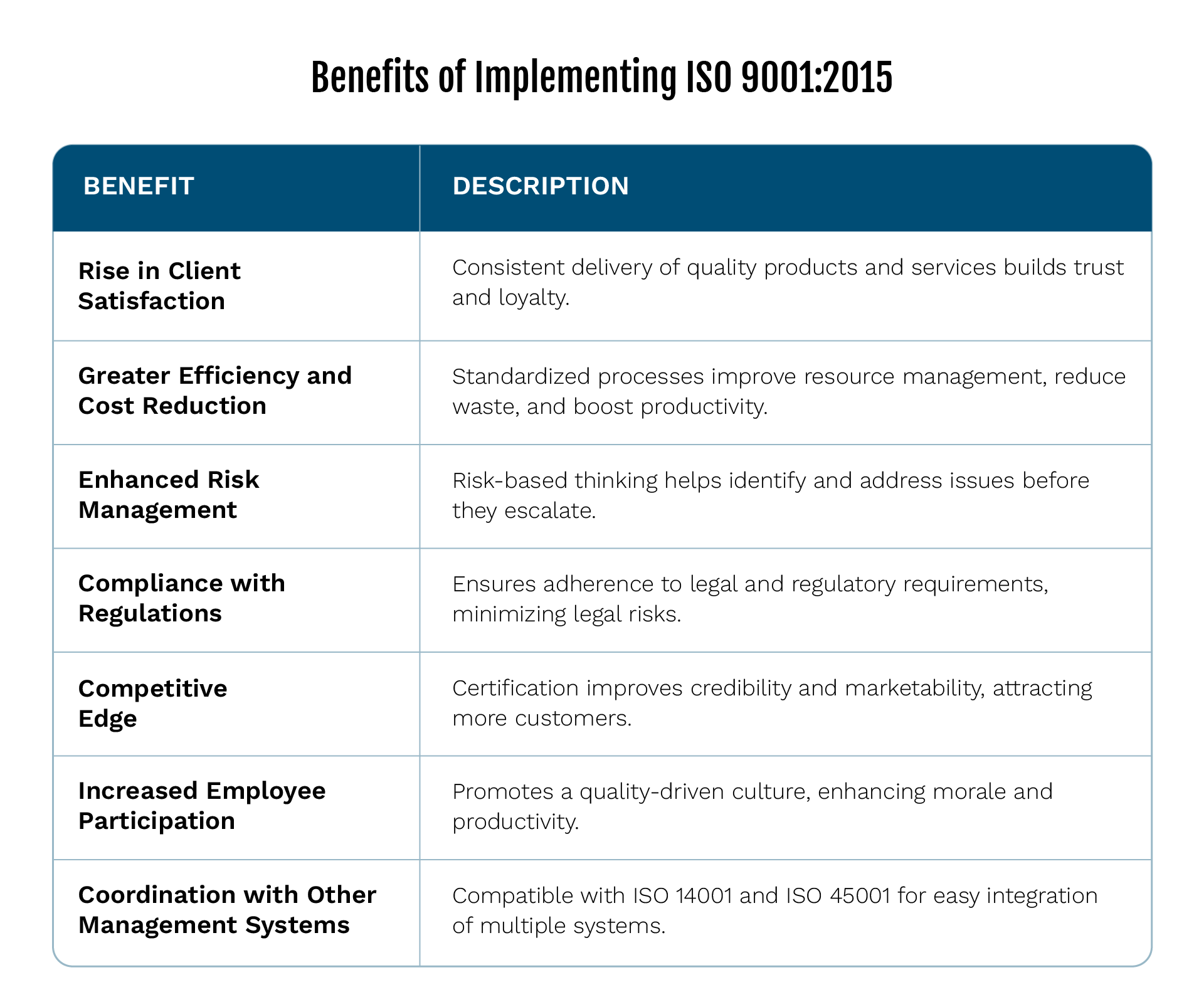 Benefits of Implementing ISO 9001:2015