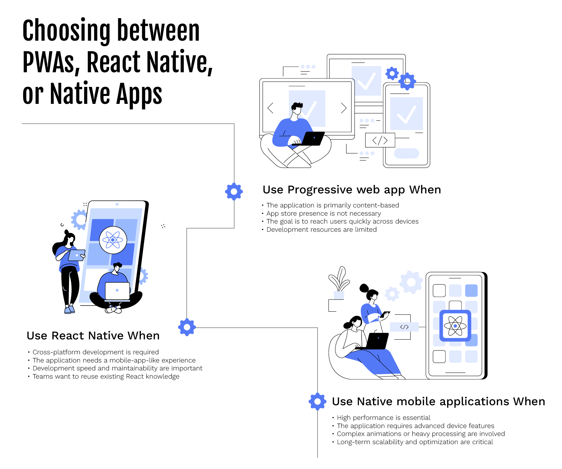 Mobile App Development Choosing between PWAs, React Native, or Native Apps