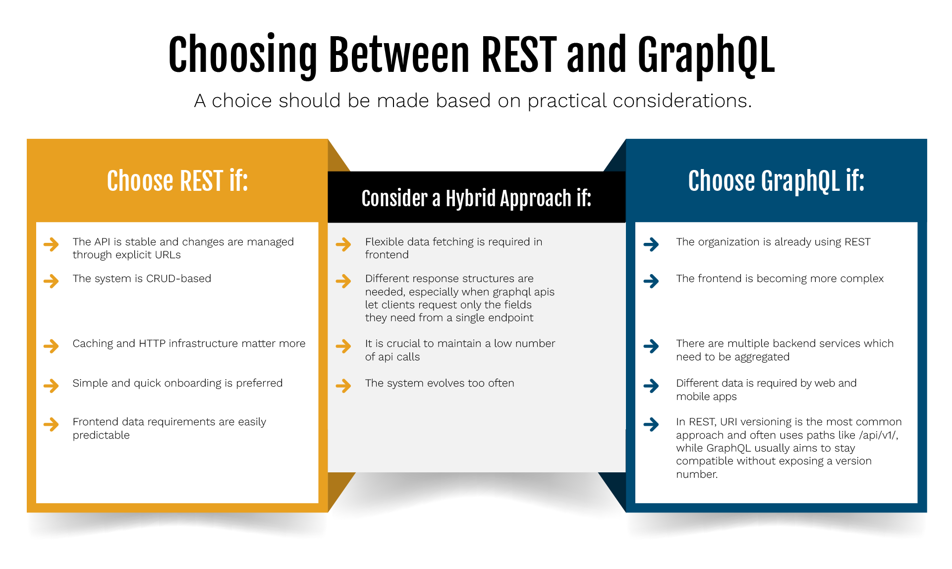 REST vs GraphQL Choosing between rest and graphql