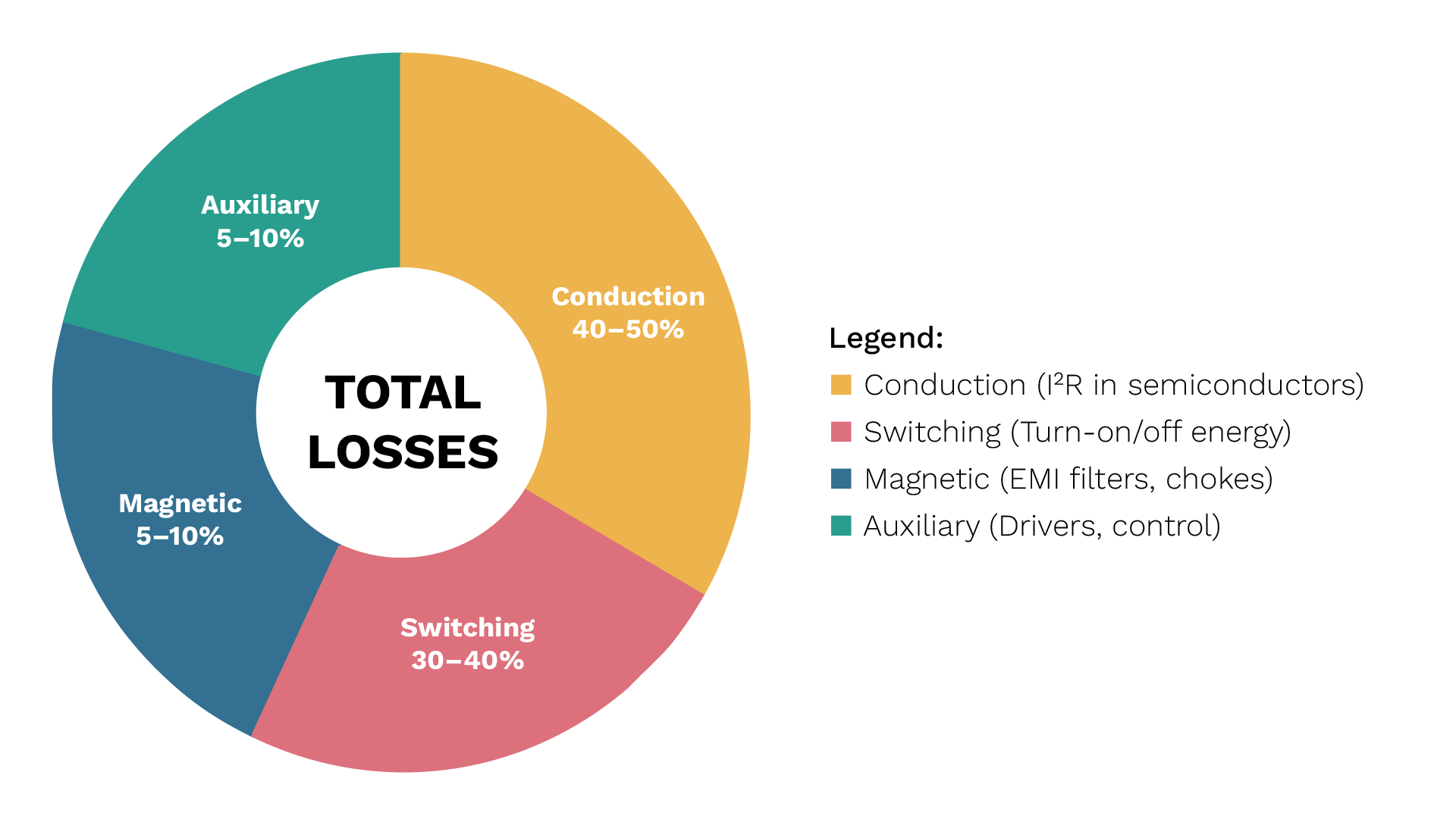 EV Traction Inverter Design Components Cost Breakdown and Loss Analysis