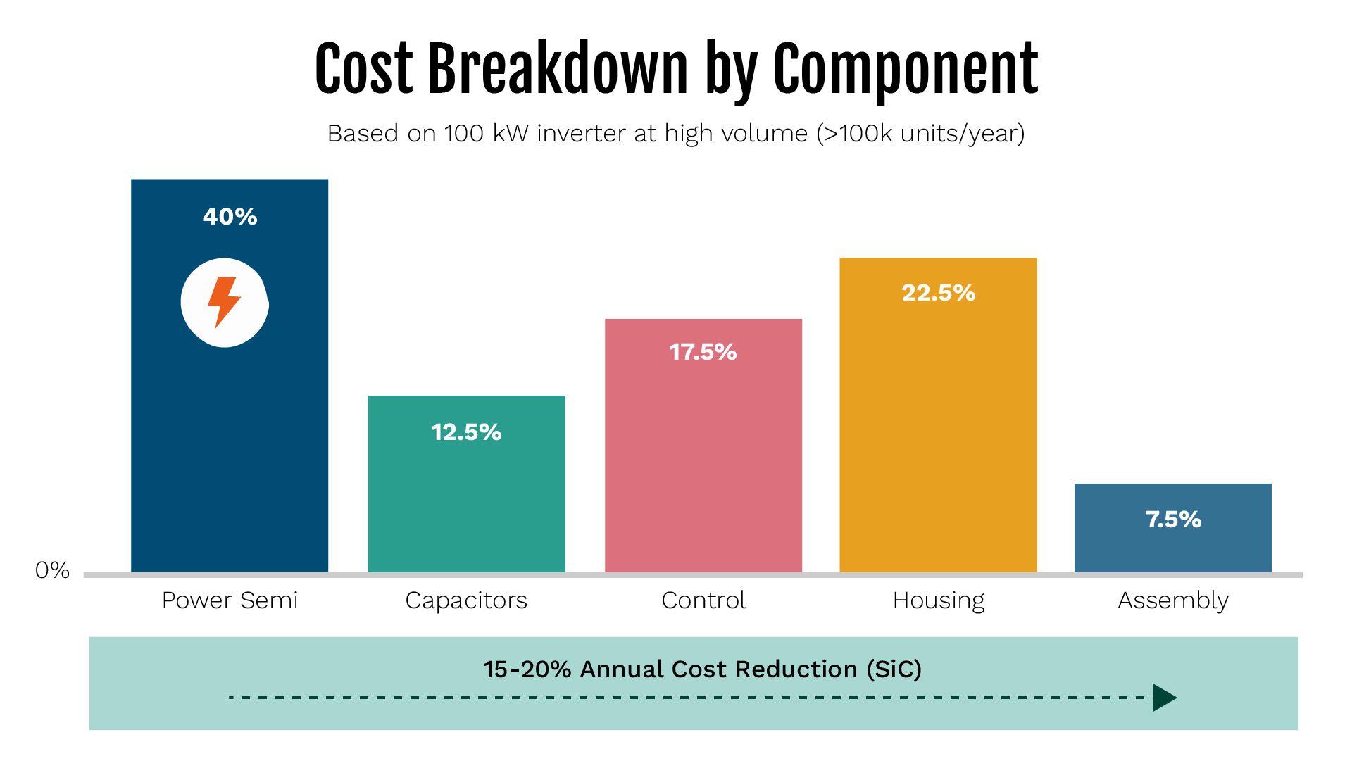 EV Traction Inverter Design Cost Breakdown and Loss Analysis