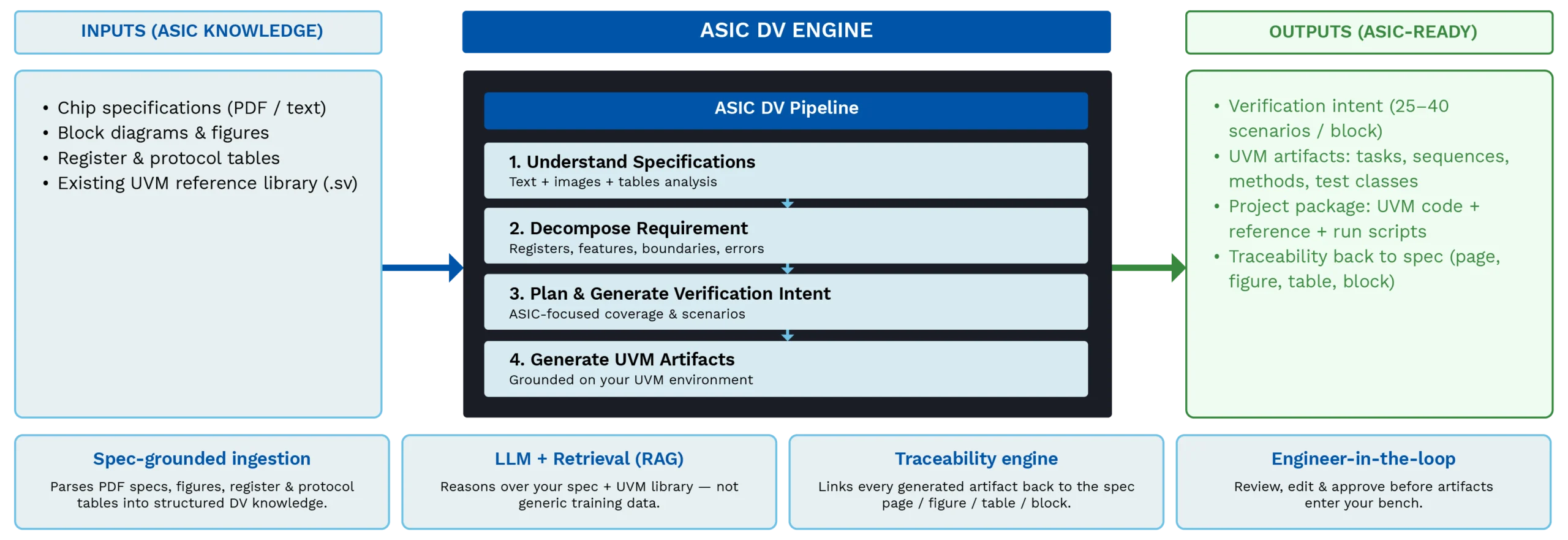 ASIC Design Verification AI Agent