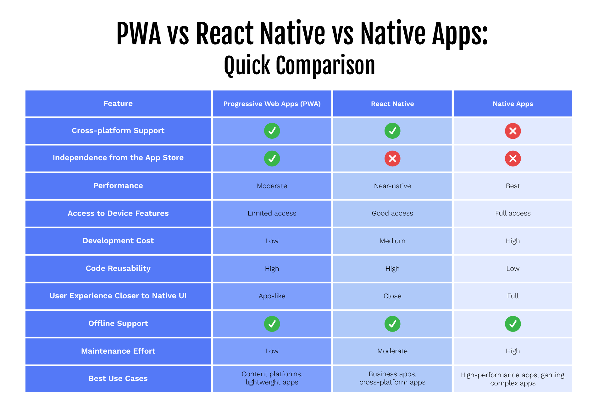 Mobile App Development PWA vs React Native vs Native Apps: Quick Comparison
