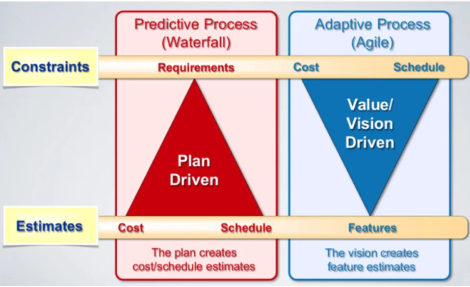 agile methodologies Predictive_Adaptive