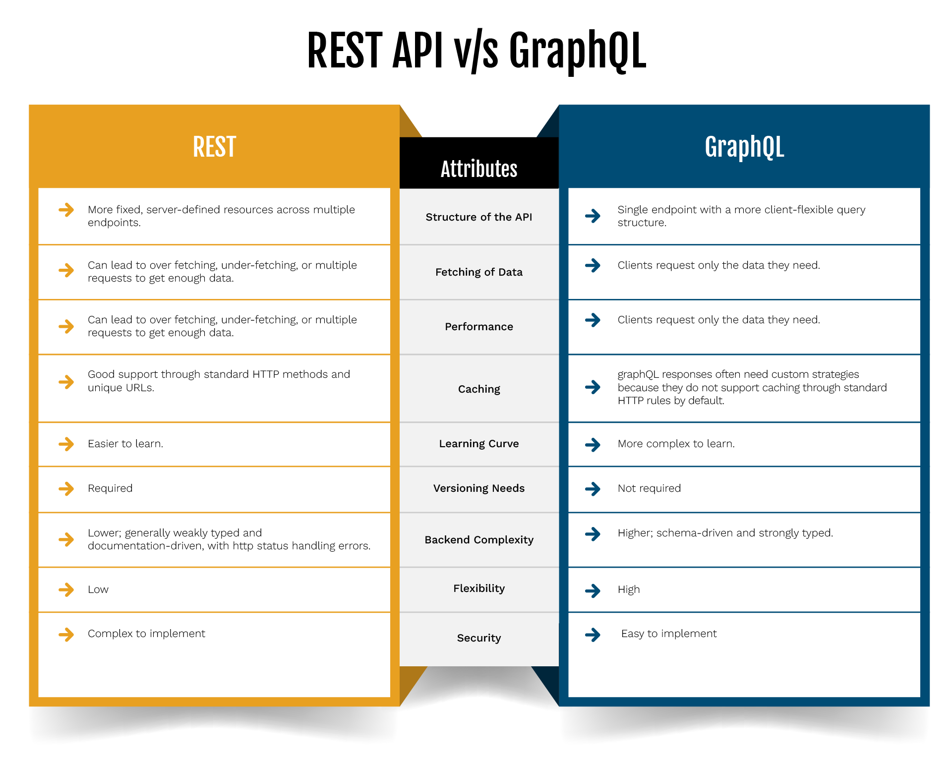 REST vs GraphQL REST API vs GraphQL