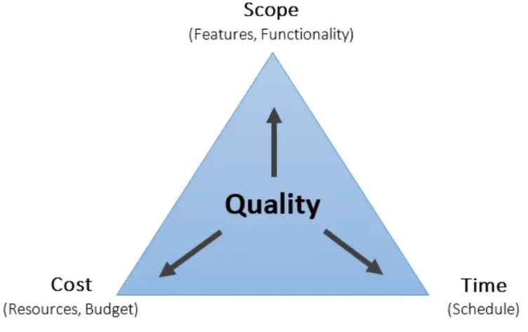 agile methodologies Scope Cost Time