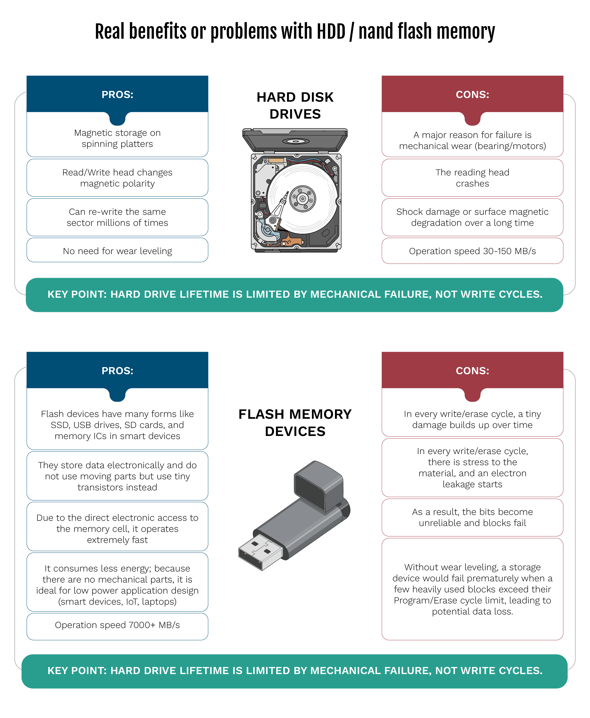 Wear Leveling in Flash Memory