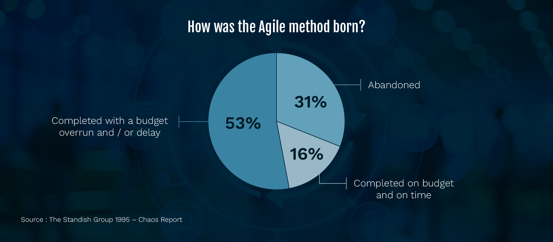 agile methodologies how was the agile method born