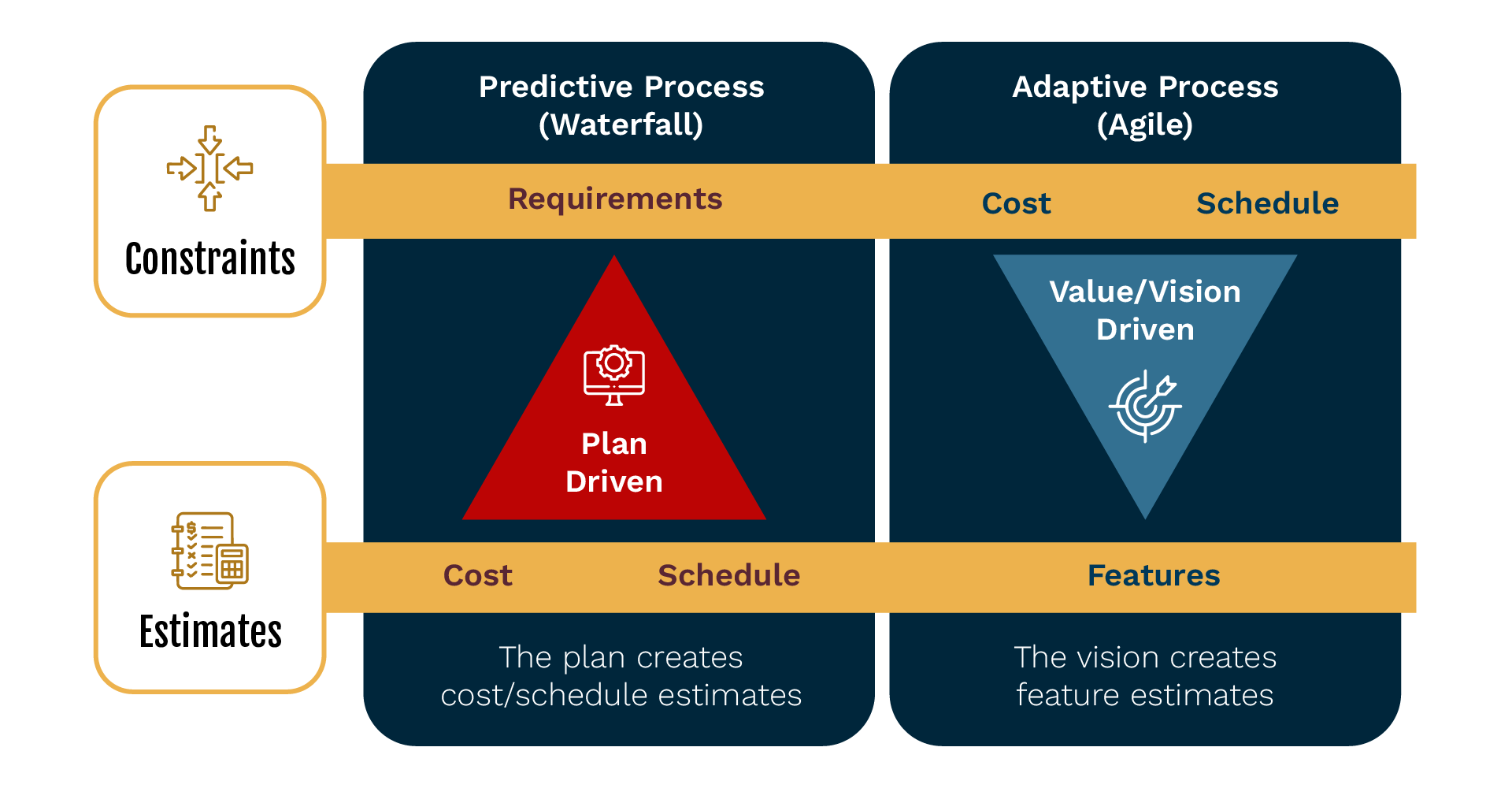 agile methodologies iron triangle is completely overturned