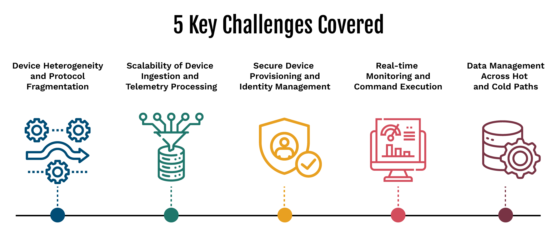 Remote Device Management in IoT Architectural Patterns for Scalable Remote Device Management in IoT-02