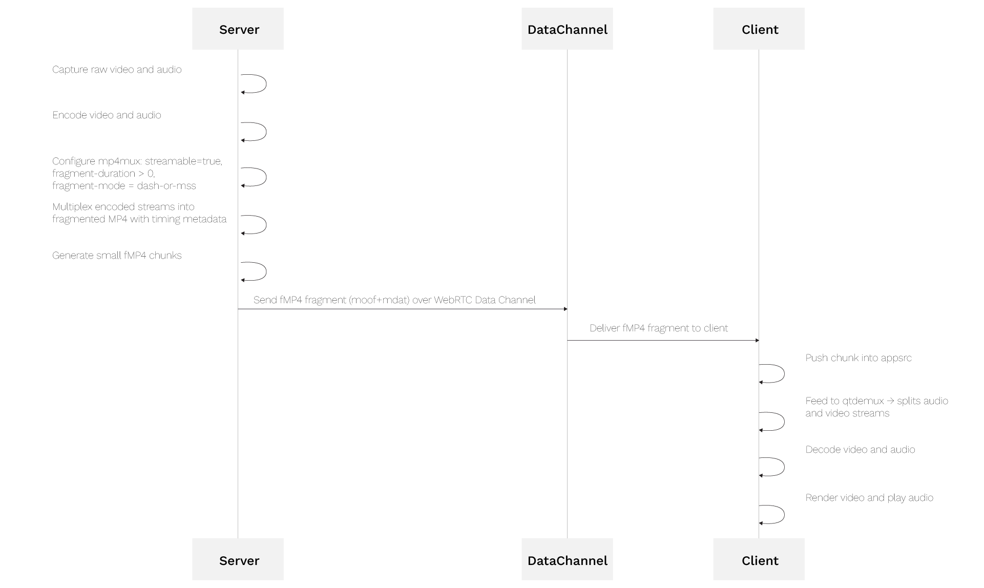 Real-Time Video Streaming via WebRTC Data Channel Media Pipeline Design (fragmented mp4 fMP4 over Data Channel)