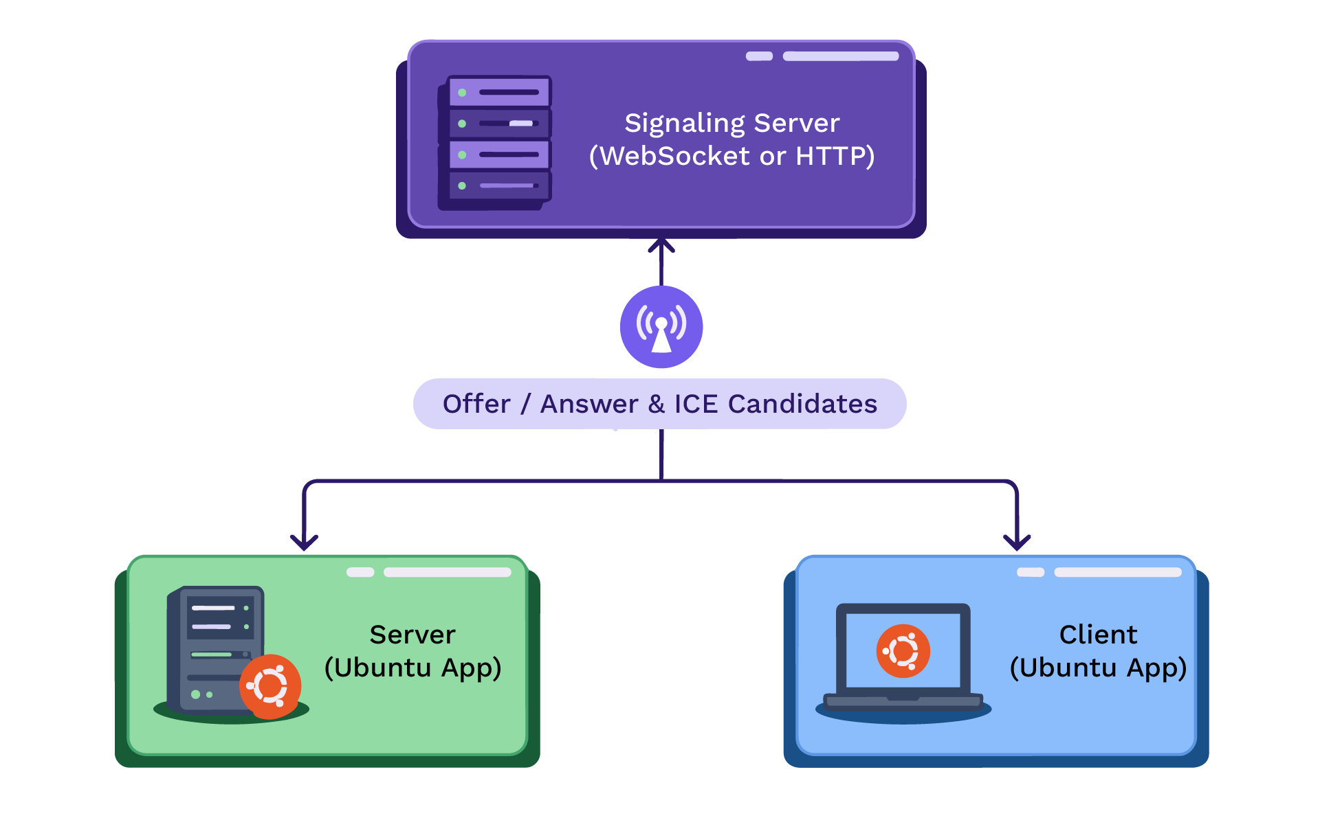 Real-Time Video Streaming via WebRTC Data Channel Real-Time Video Streaming with Fragmented MP4-01