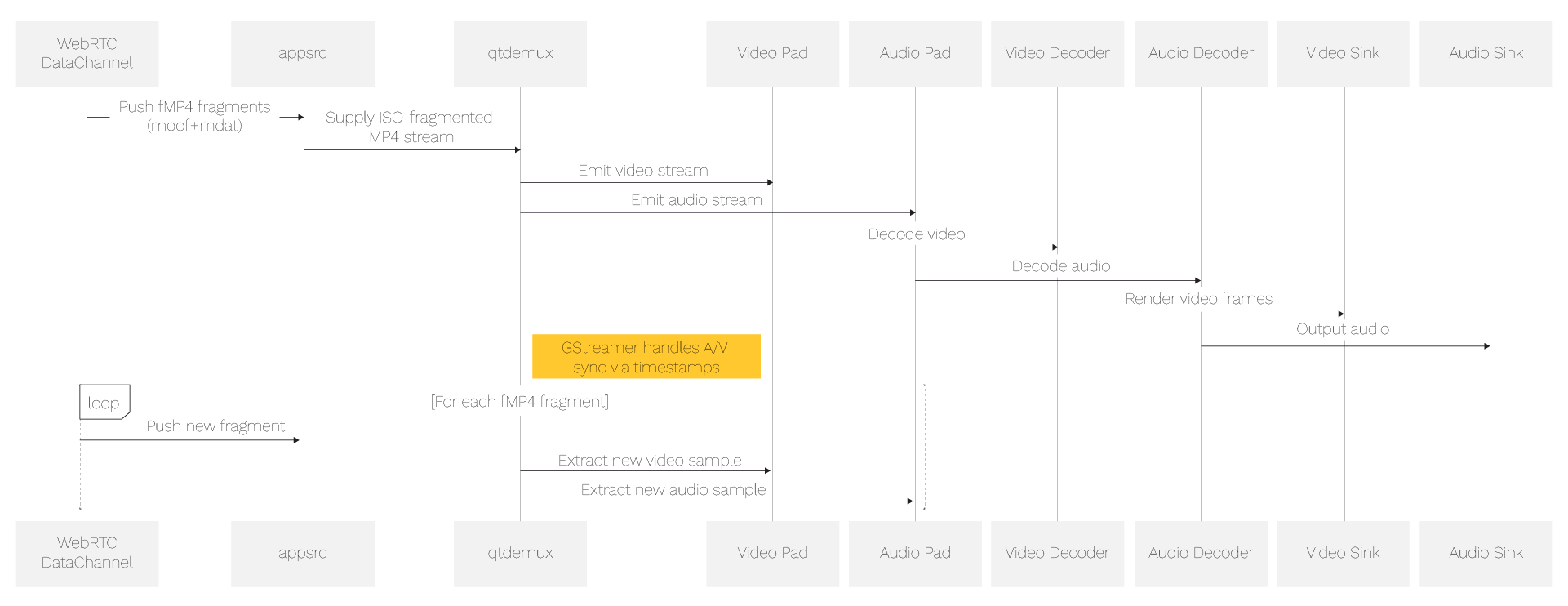 Real-Time Video Streaming via WebRTC Data Channel Real-Time Video Streaming via WebRTC Data Channel