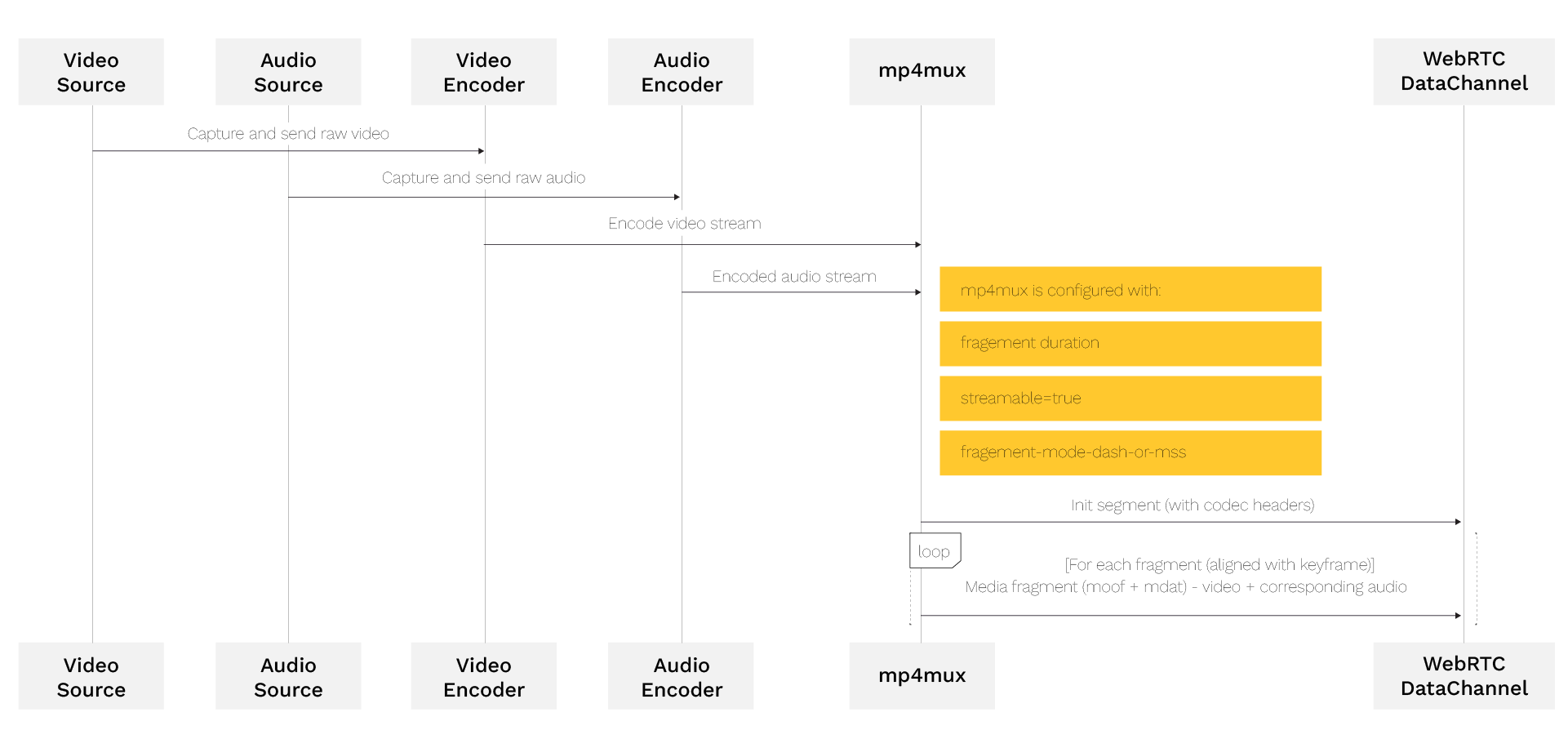 Real-Time Video Streaming via WebRTC Data Channel Server Pipeline (Capture → fMP4)