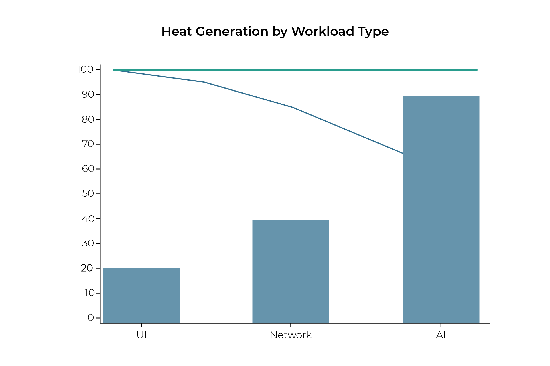 Thermal throttling AI a heat generator