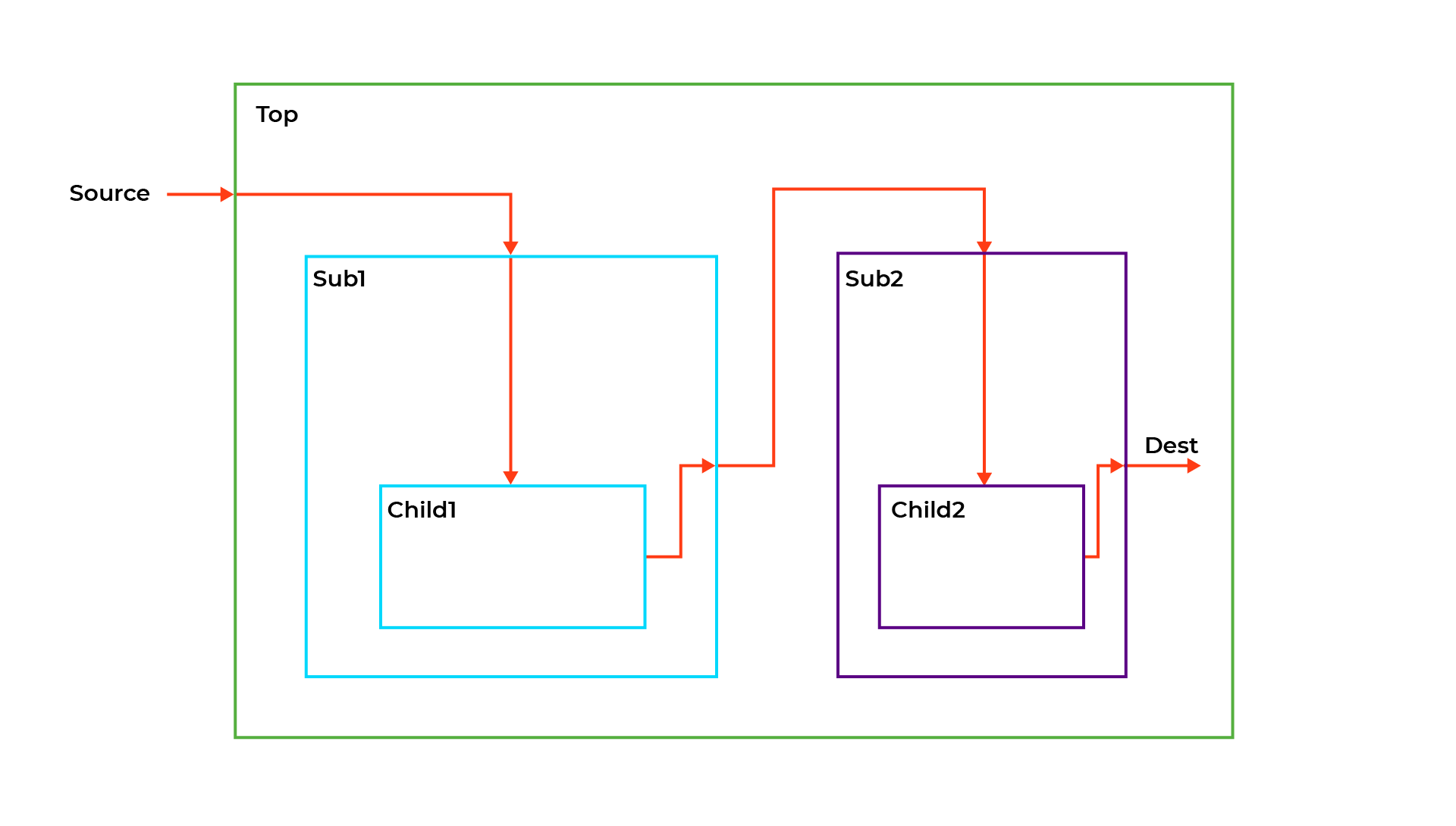 Formal Verification Connectivity Verification: Structure Before Behavior