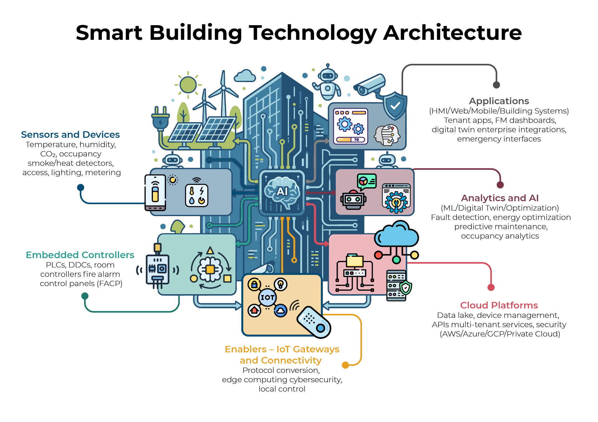 Intelligent Building Technologies Engineering Intelligent Building Technologies