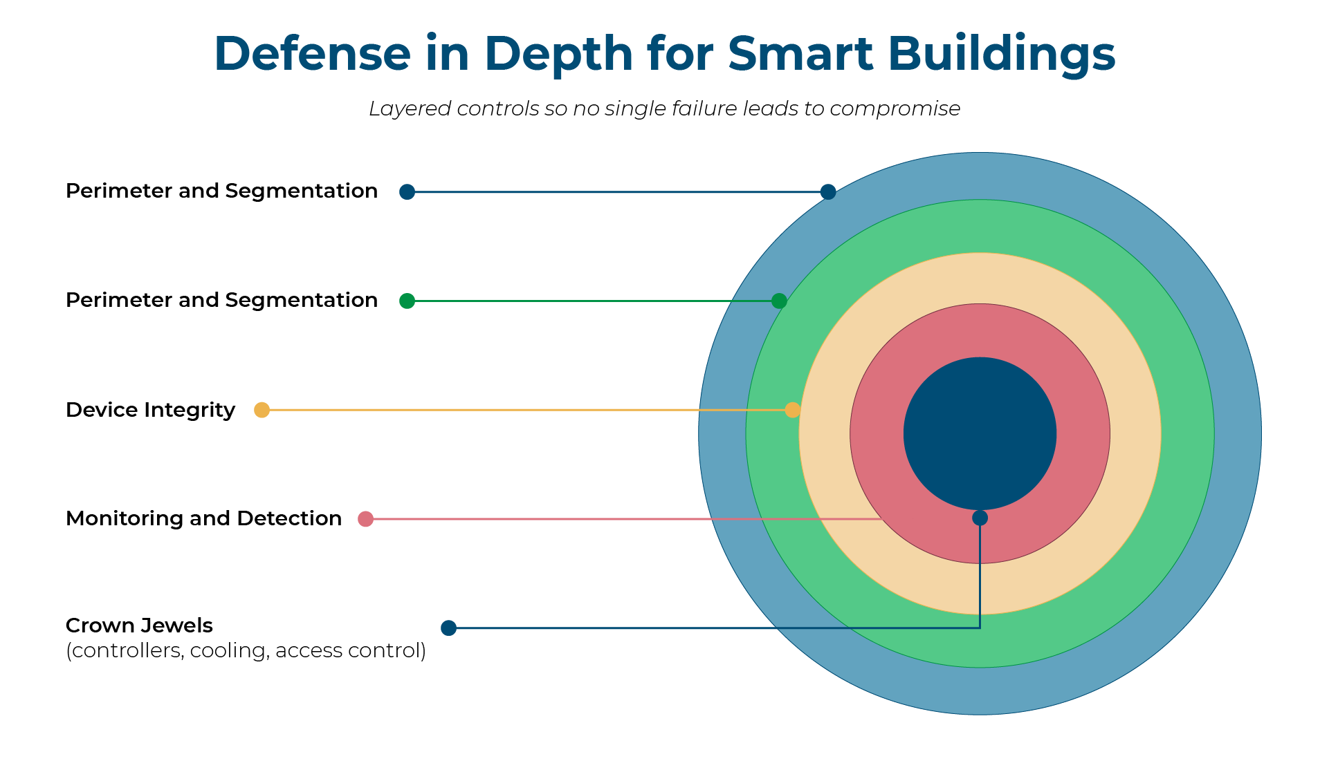 BMS/BAS cybersecurity Practical Security Measures that Actually Work