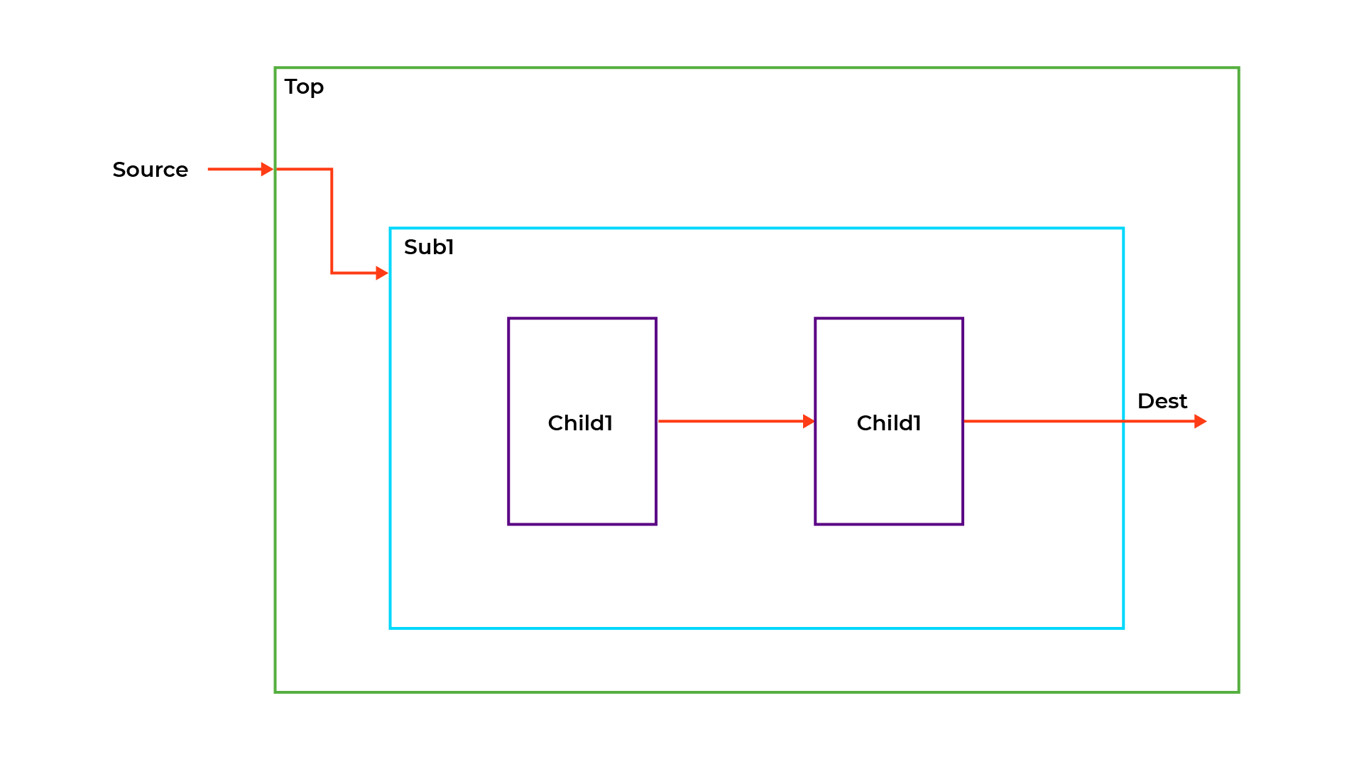 Formal Verification Sequential Connectivity and Conditional Connectivity