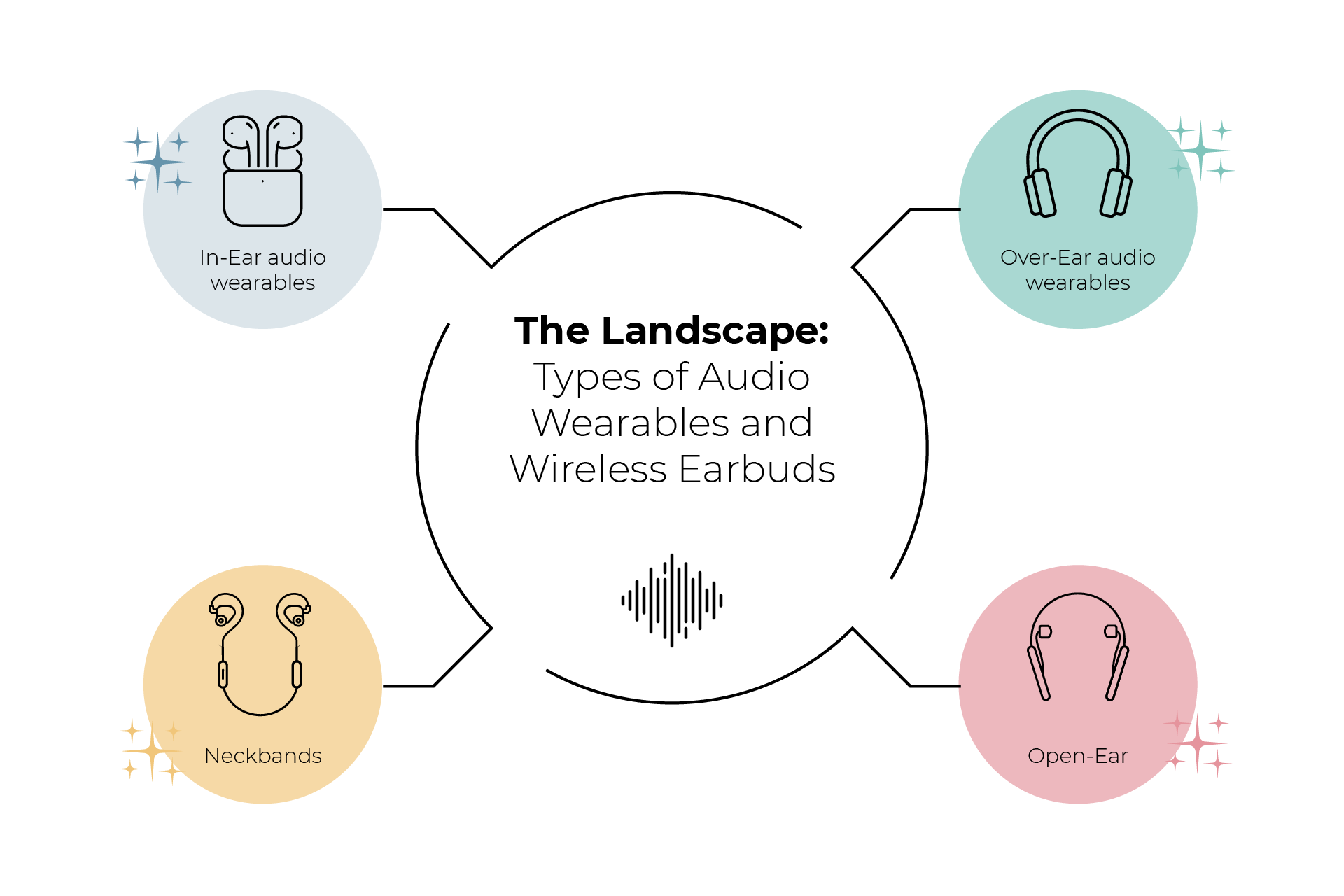 Cheap vs Expensive Audio Wearables The Landscape: Types of Audio Wearables and Wireless Earbuds
