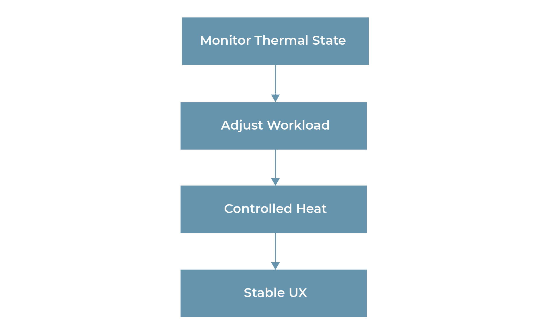 Thermal throttling Thermal-Aware AI Design