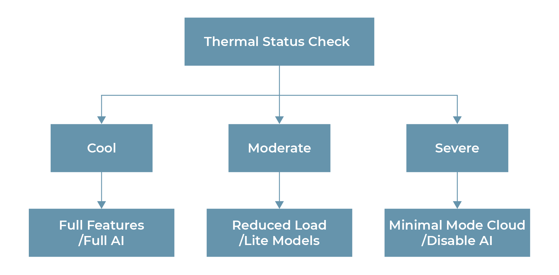 Thermal throttling Thermal-Aware Architecture