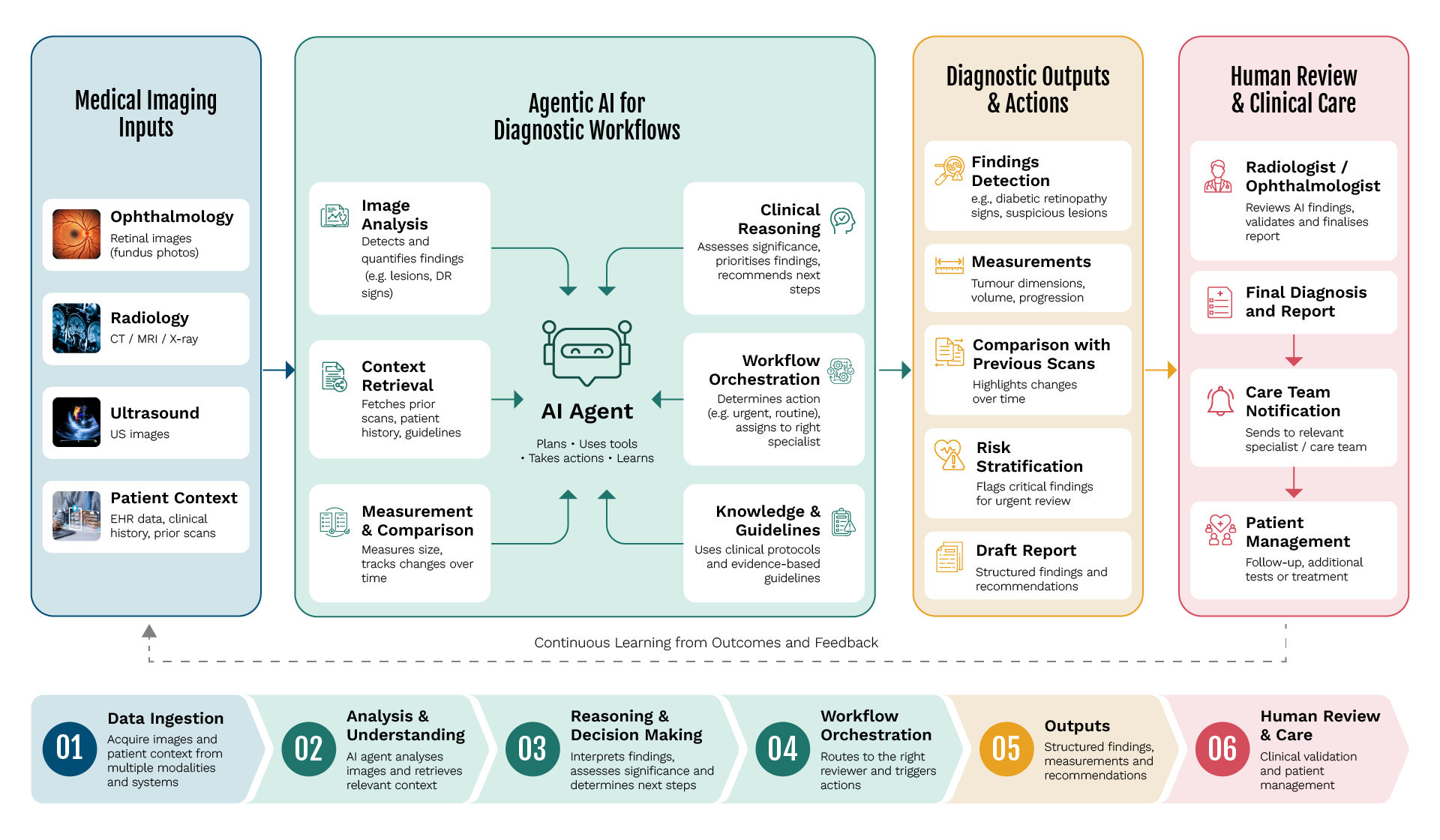 Agentic AI in Healthcare Agentic AI in Healthcare