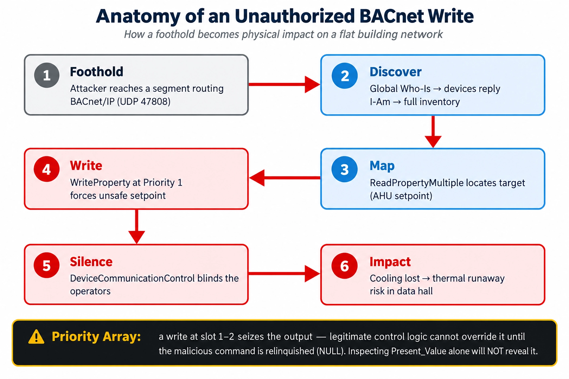 Anatomy of an unauthorized BACnet write from network foothold to physical impact