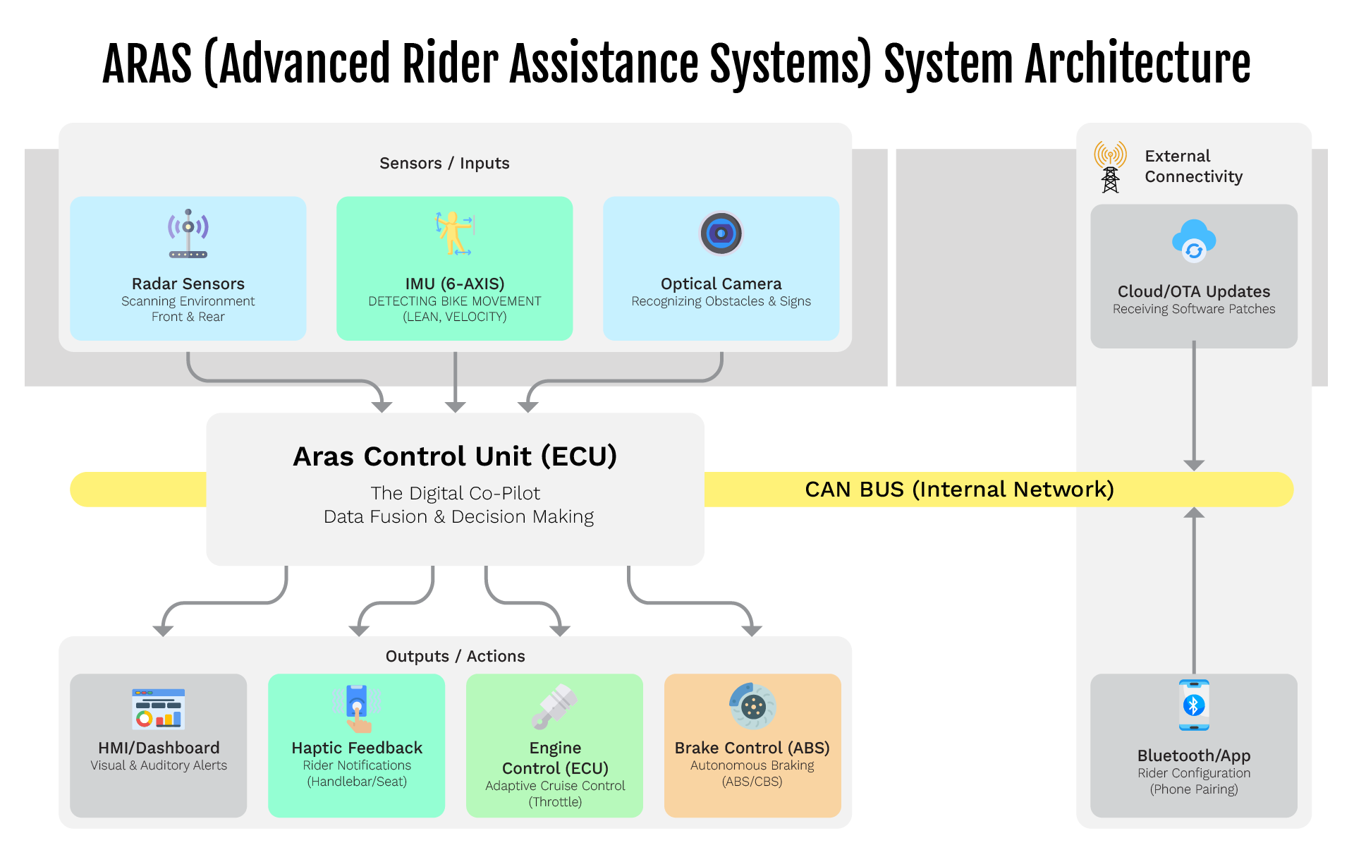 Motorcycle Cybersecurity Basic Conceptual ARAS architecture