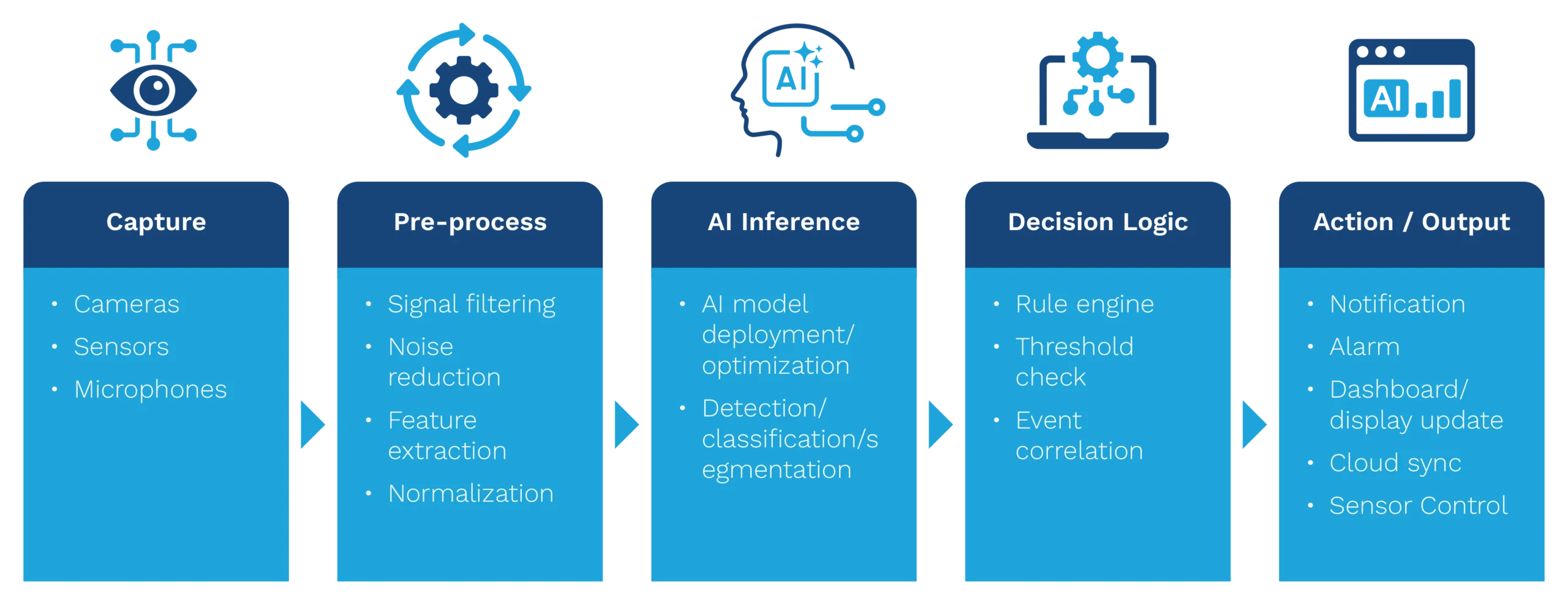 Edge AI in Embedded Systems Edge AI An Overview