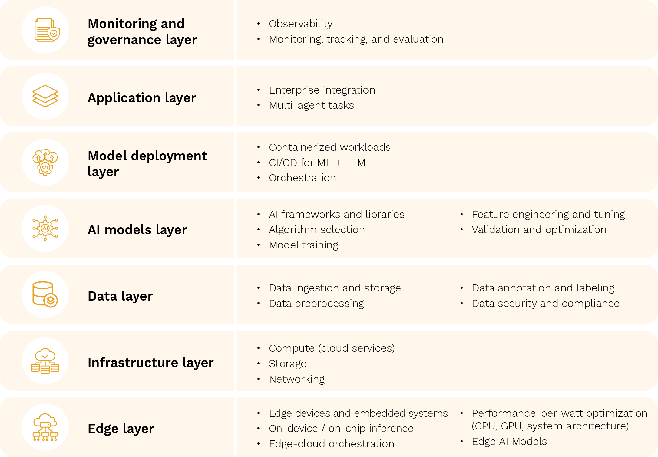 Edge to Enterprise AI Stack
