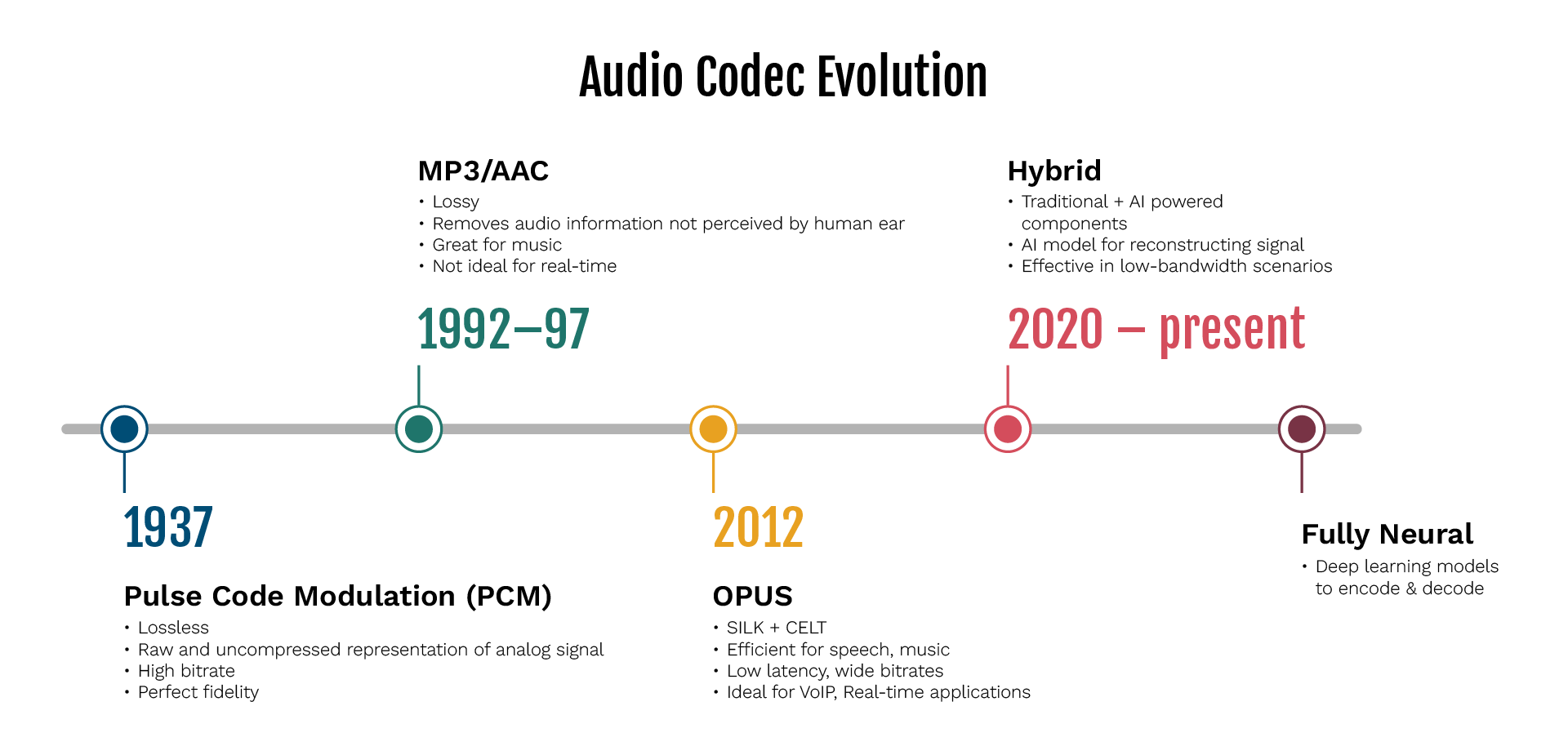 Hybrid Audio Codecs Figure 1: Evolution of Audio Codecs over time