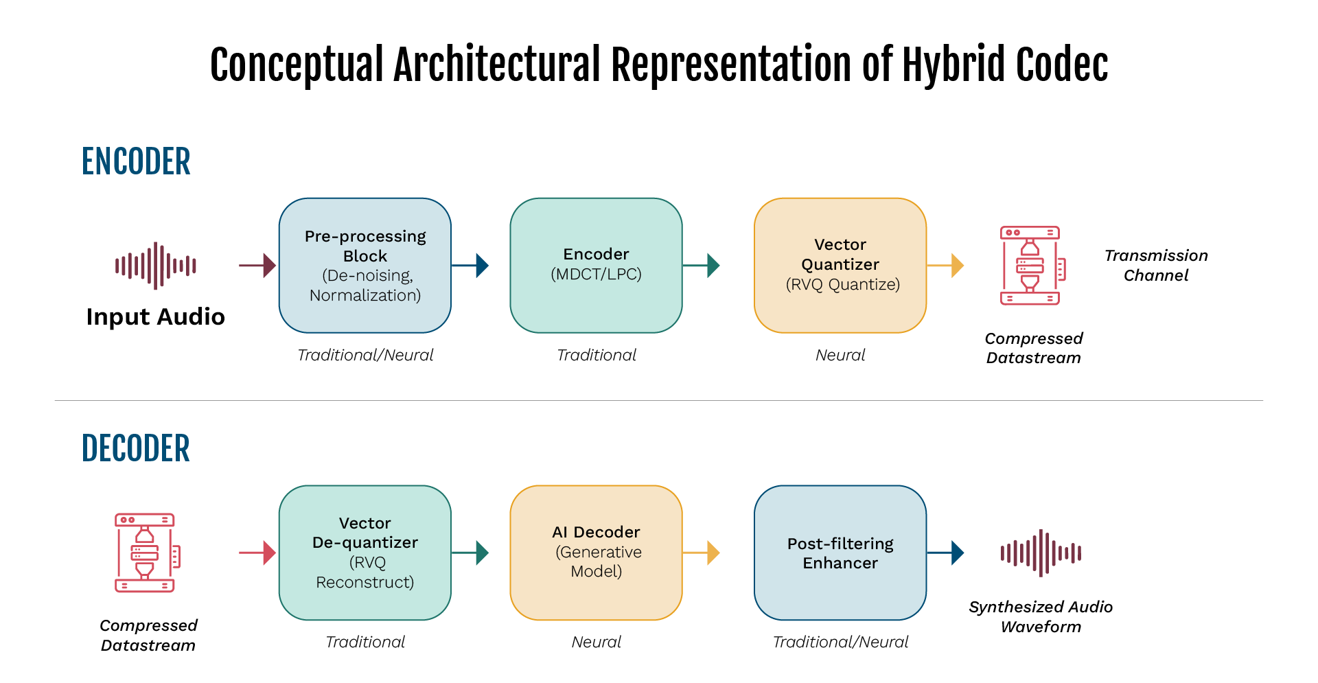 Hybrid Audio Codecs Figure 2: Hybrid Codec Architecture (Conceptual)