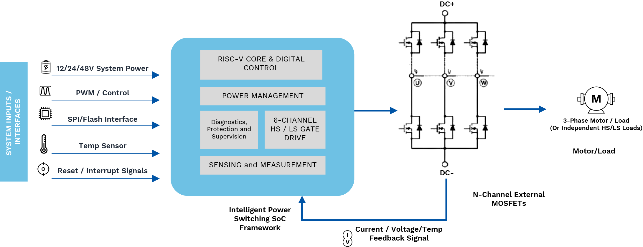High-level Functional Architecture
