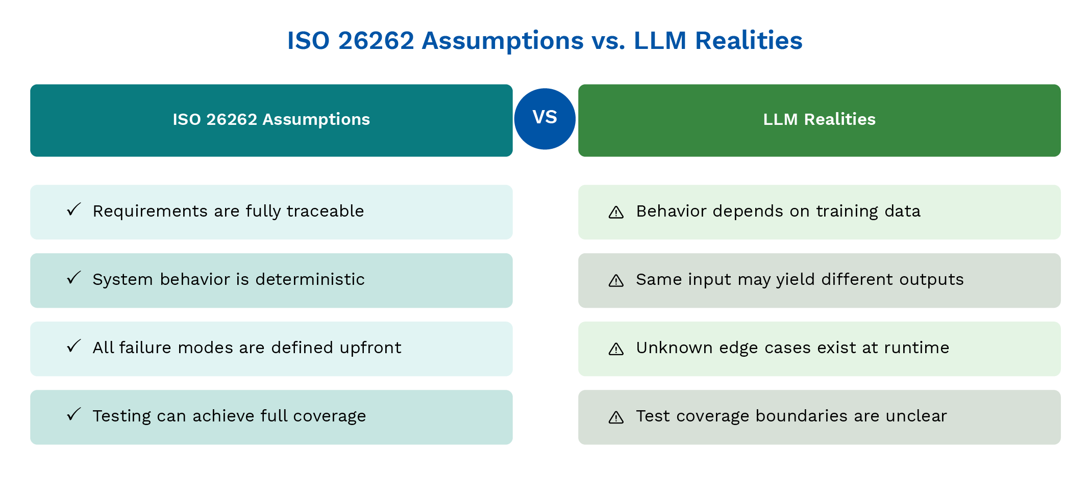 ISO 26262 Assumptions vs. LLM Realities