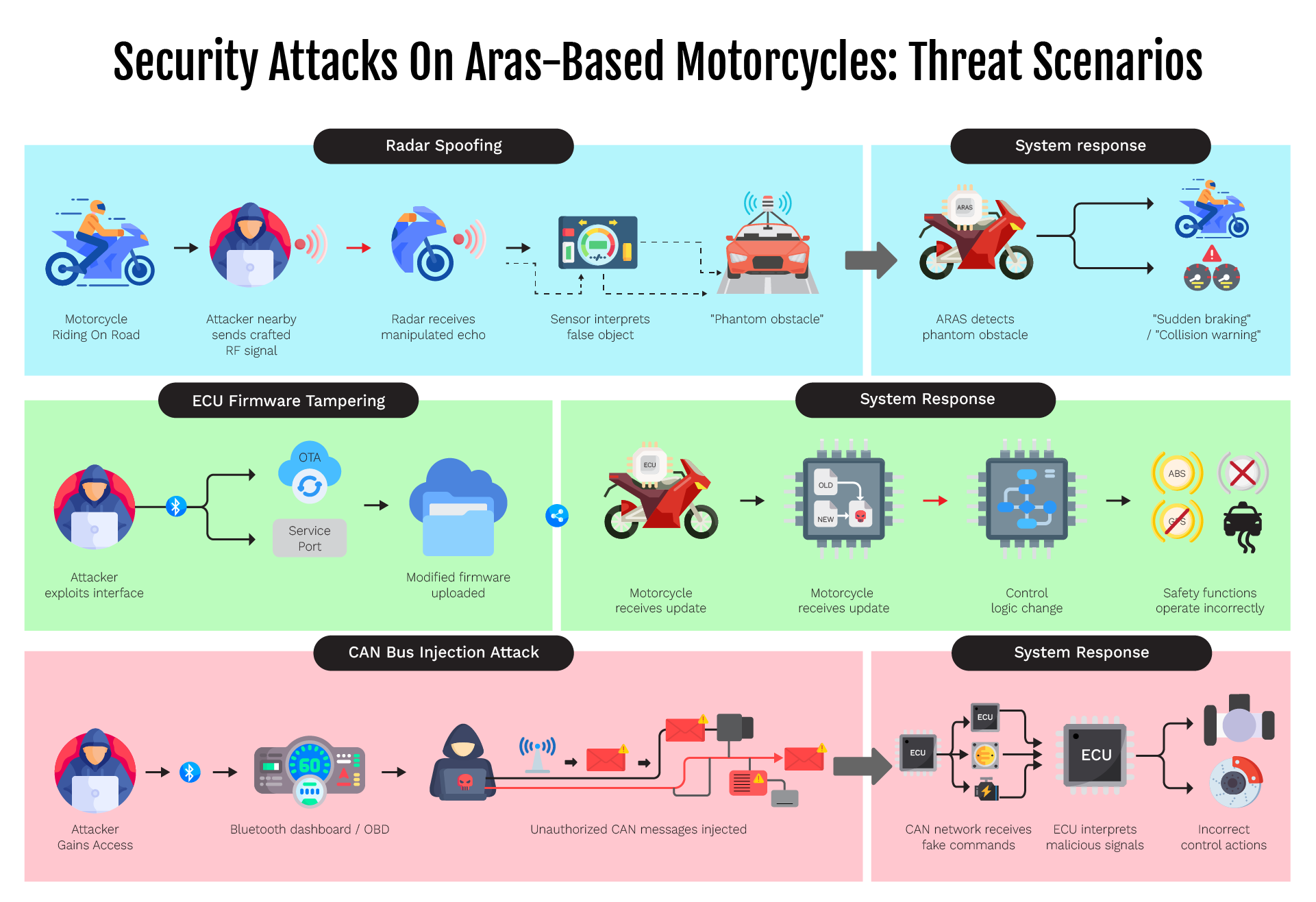 Illustration of ARAS Threat Scenarios: RADAR Spoofing, ECU firmware tampering, CAN bus injection attack