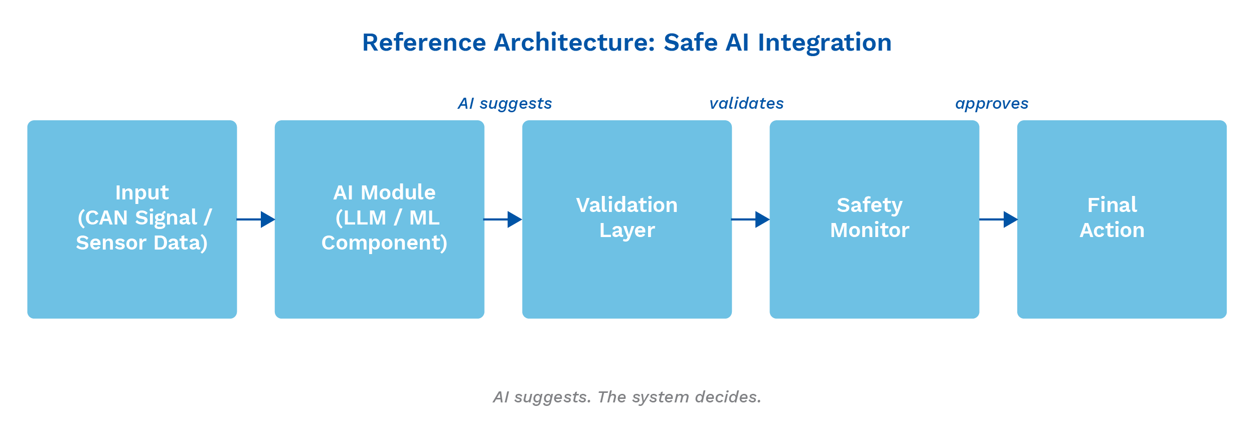 Reference Architecture — Safe AI Integration Pipeline