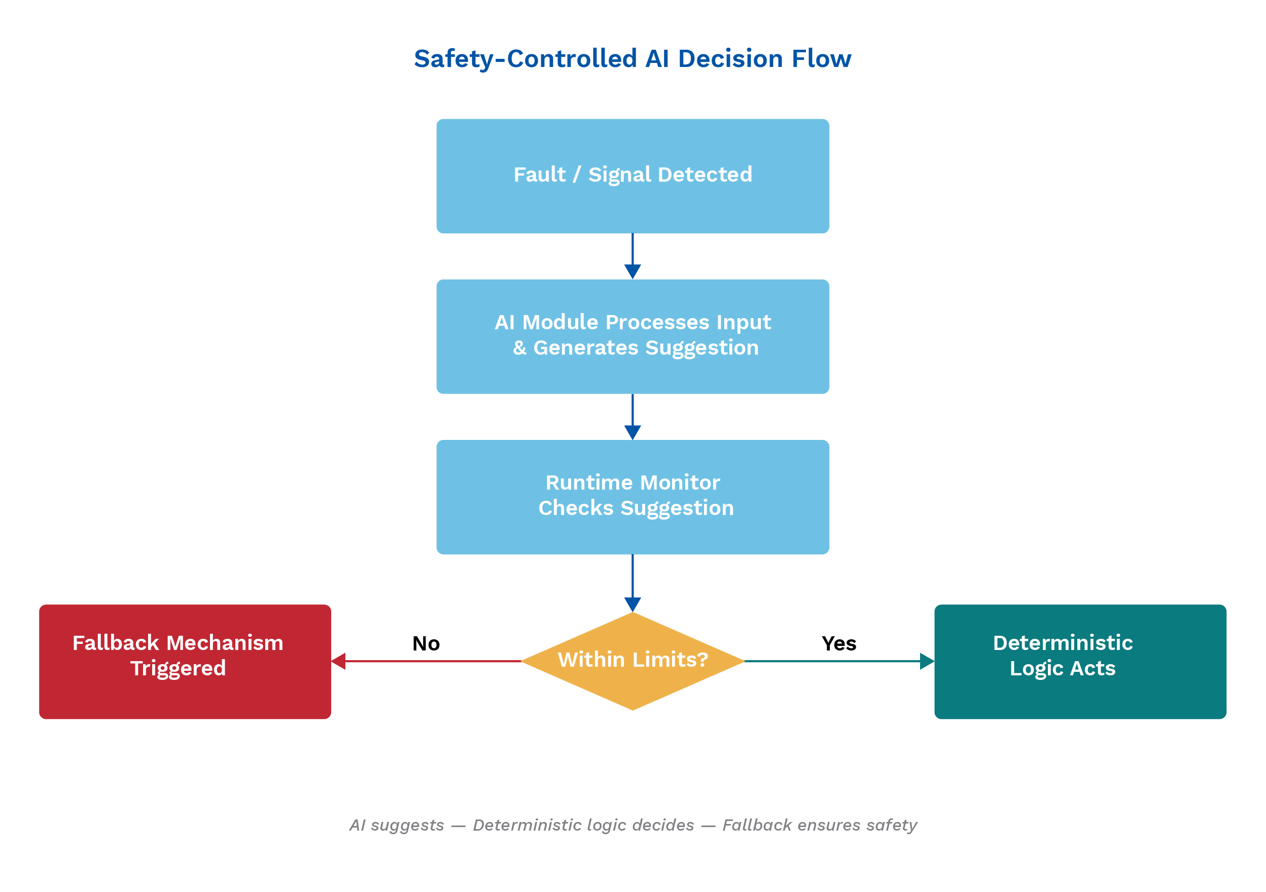 Functional Safety for AI Safety-Controlled AI Decision Flow