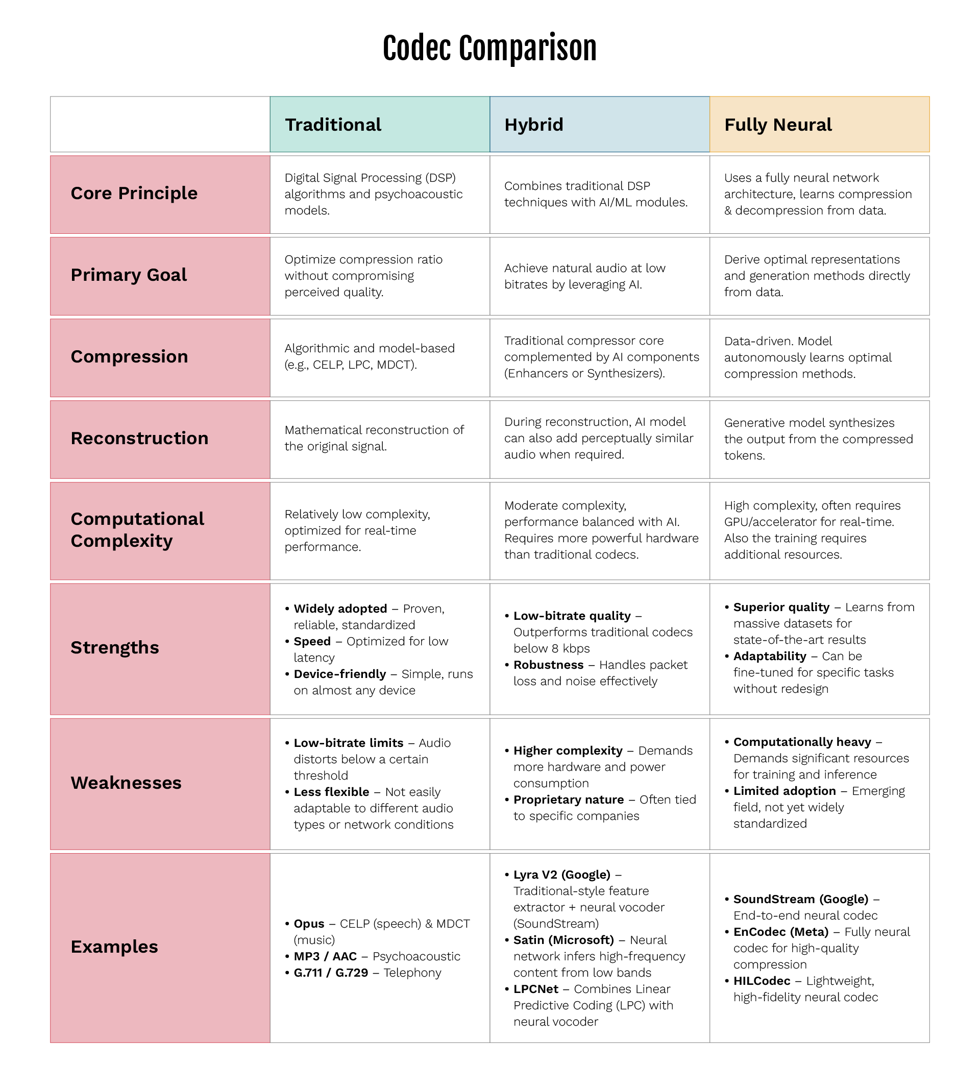 Hybrid Audio Codecs Table 1: Codec comparison chartLinking the