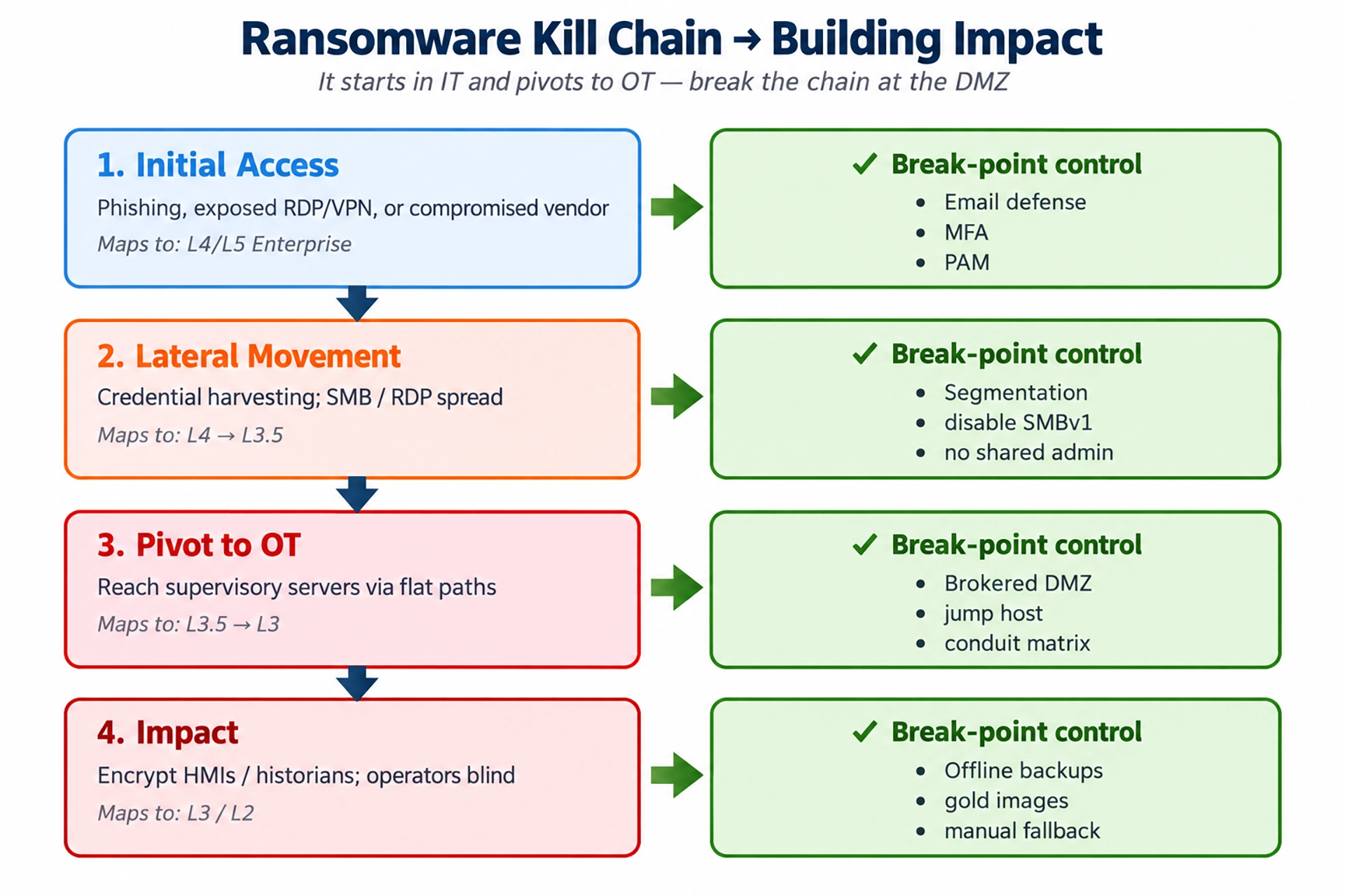 The ransomware kill chain from initial IT access to OT impact and the DMZ as the point to break it